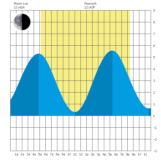 Guilford Harbor tide chart for Wednesday, June 18, 2025