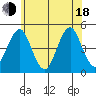 Guilford Harbor tide chart for Wednesday, June 18, 2025