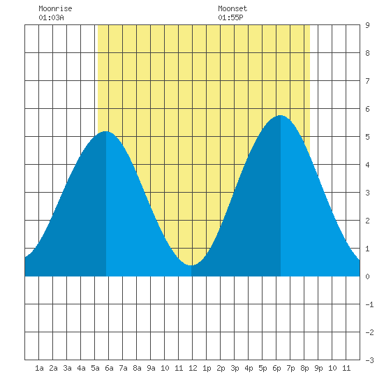 Guilford Harbor tide chart for Thursday, June 19, 2025