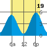 Guilford Harbor tide chart for Thursday, June 19, 2025
