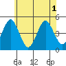 Guilford Harbor tide chart for Sunday, June 1, 2025
