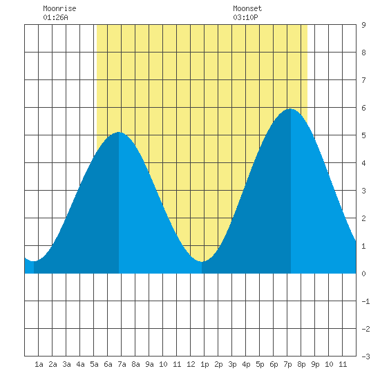 Guilford Harbor tide chart for Friday, June 20, 2025