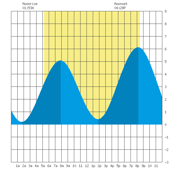 Guilford Harbor tide chart for Saturday, June 21, 2025