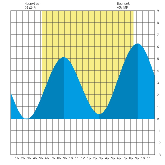 Guilford Harbor tide chart for Sunday, June 22, 2025
