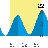 Guilford Harbor tide chart for Sunday, June 22, 2025