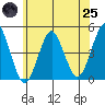 Guilford Harbor tide chart for Wednesday, June 25, 2025
