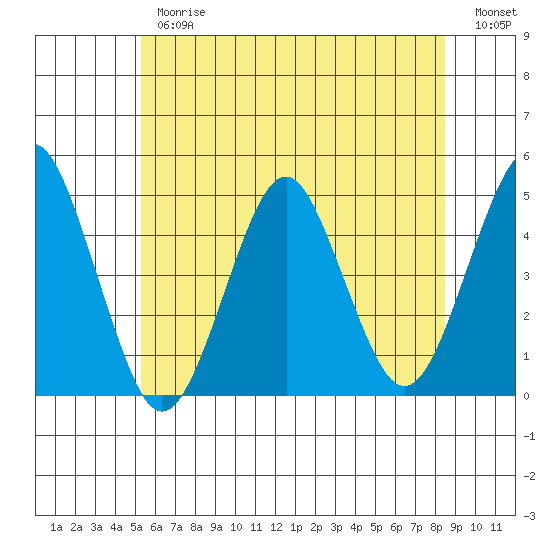 Guilford Harbor tide chart for Thursday, June 26, 2025