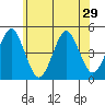 Guilford Harbor tide chart for Sunday, June 29, 2025