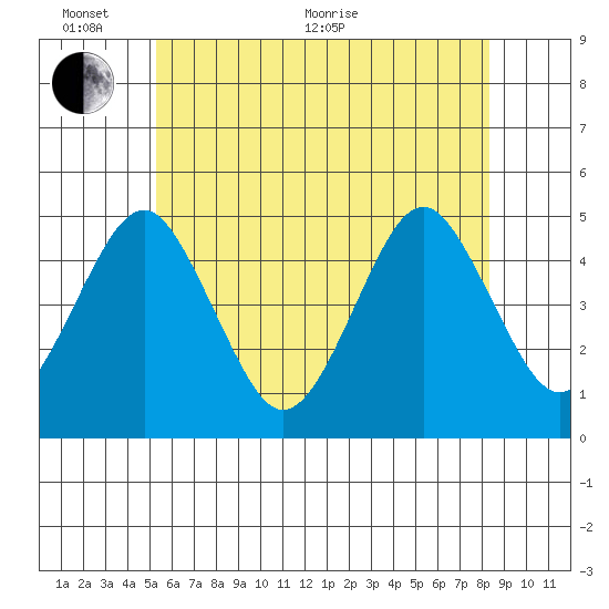 Guilford Harbor tide chart for Monday, June 2, 2025