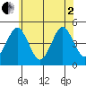 Guilford Harbor tide chart for Monday, June 2, 2025