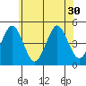 Guilford Harbor tide chart for Monday, June 30, 2025
