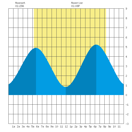 Guilford Harbor tide chart for Tuesday, June 3, 2025