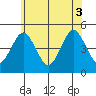 Guilford Harbor tide chart for Tuesday, June 3, 2025