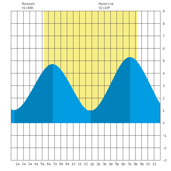 Guilford Harbor tide chart for Wednesday, June 4, 2025