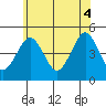 Guilford Harbor tide chart for Wednesday, June 4, 2025