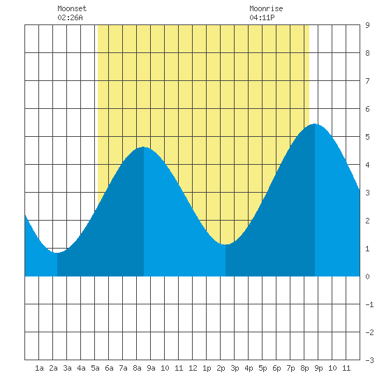 Guilford Harbor tide chart for Friday, June 6, 2025