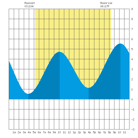 Guilford Harbor tide chart for Sunday, June 8, 2025