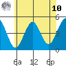 Guilford Harbor tide chart for Thursday, July 10, 2025