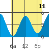 Guilford Harbor tide chart for Friday, July 11, 2025