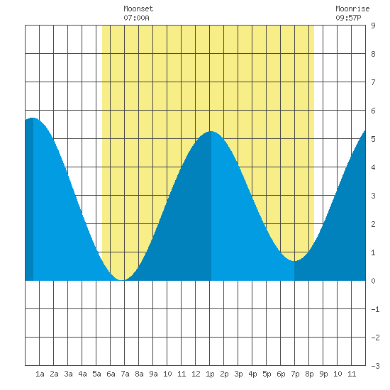 Guilford Harbor tide chart for Saturday, July 12, 2025