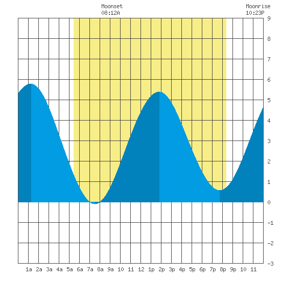 Guilford Harbor tide chart for Sunday, July 13, 2025