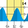 Guilford Harbor tide chart for Monday, July 14, 2025