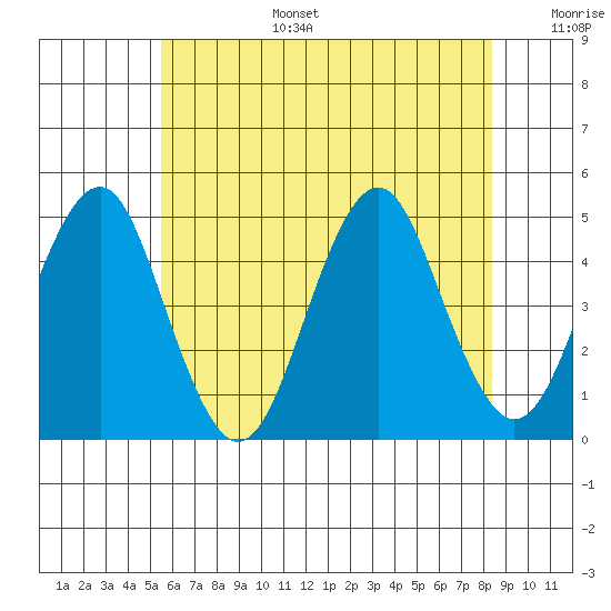 Guilford Harbor tide chart for Tuesday, July 15, 2025
