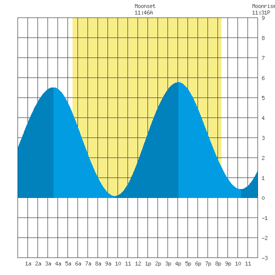 Guilford Harbor tide chart for Wednesday, July 16, 2025