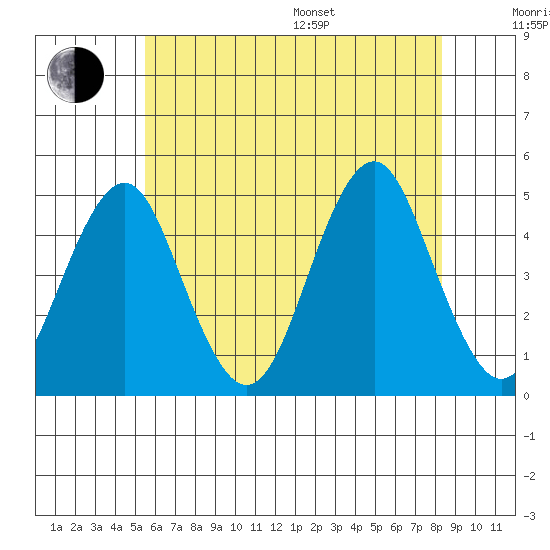 Guilford Harbor tide chart for Thursday, July 17, 2025