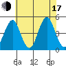 Guilford Harbor tide chart for Thursday, July 17, 2025