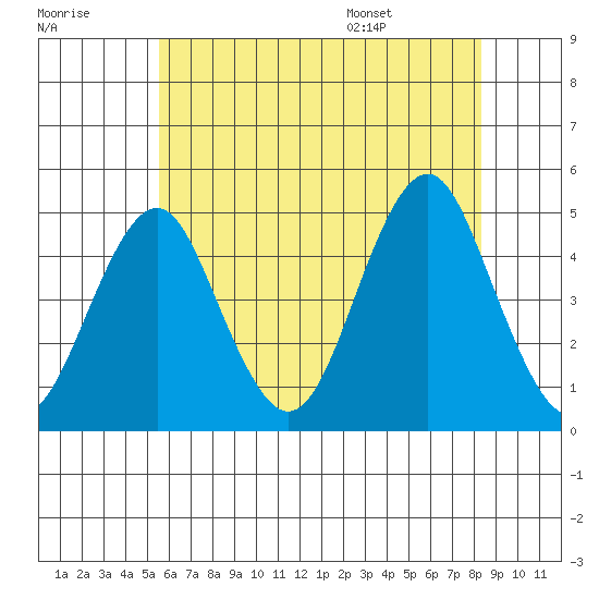 Guilford Harbor tide chart for Friday, July 18, 2025