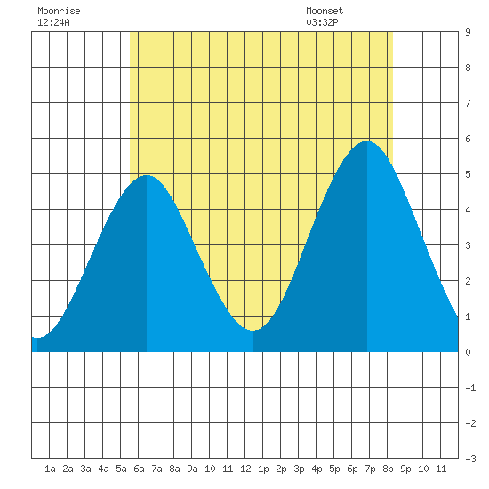 Guilford Harbor tide chart for Saturday, July 19, 2025