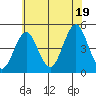 Guilford Harbor tide chart for Saturday, July 19, 2025