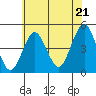 Guilford Harbor tide chart for Monday, July 21, 2025