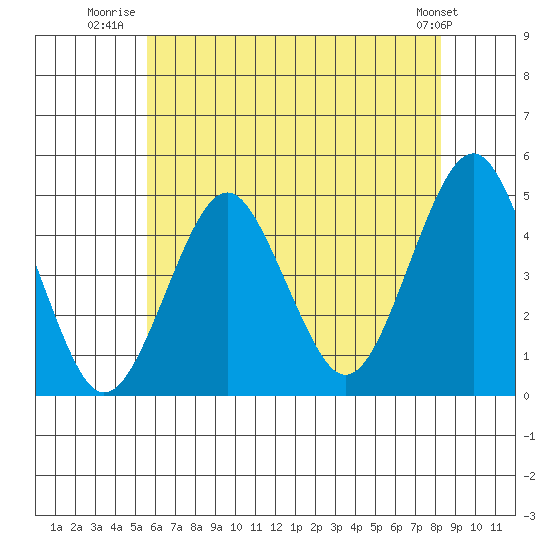 Guilford Harbor tide chart for Tuesday, July 22, 2025
