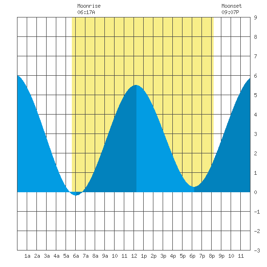 Guilford Harbor tide chart for Friday, July 25, 2025