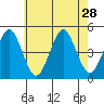 Guilford Harbor tide chart for Monday, July 28, 2025