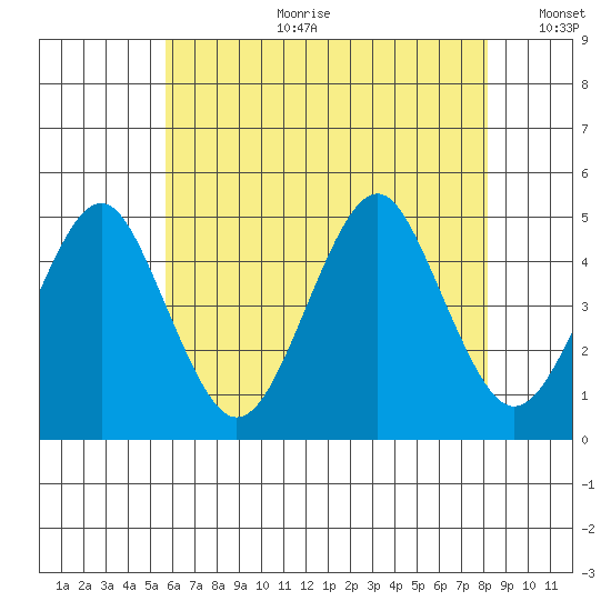 Guilford Harbor tide chart for Tuesday, July 29, 2025