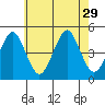Guilford Harbor tide chart for Tuesday, July 29, 2025
