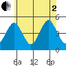 Guilford Harbor tide chart for Wednesday, July 2, 2025