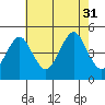Guilford Harbor tide chart for Thursday, July 31, 2025