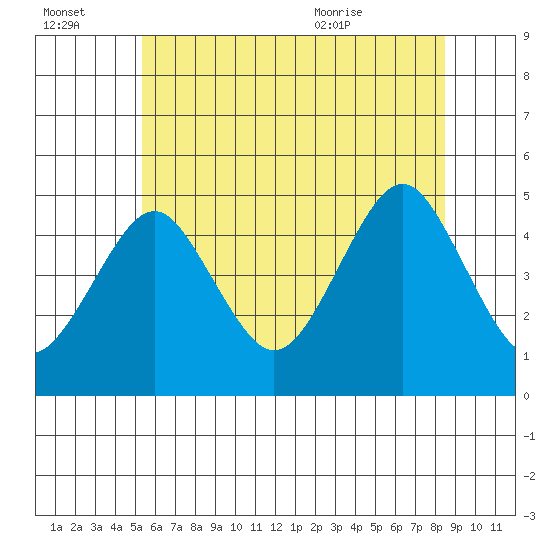 Guilford Harbor tide chart for Thursday, July 3, 2025