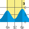 Guilford Harbor tide chart for Thursday, July 3, 2025