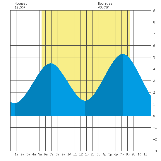 Guilford Harbor tide chart for Friday, July 4, 2025