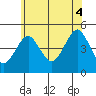 Guilford Harbor tide chart for Friday, July 4, 2025