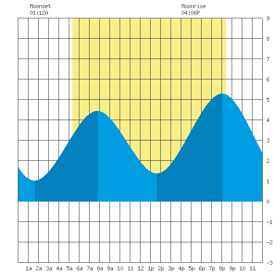 Guilford Harbor tide chart for Saturday, July 5, 2025