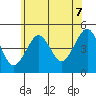 Guilford Harbor tide chart for Monday, July 7, 2025