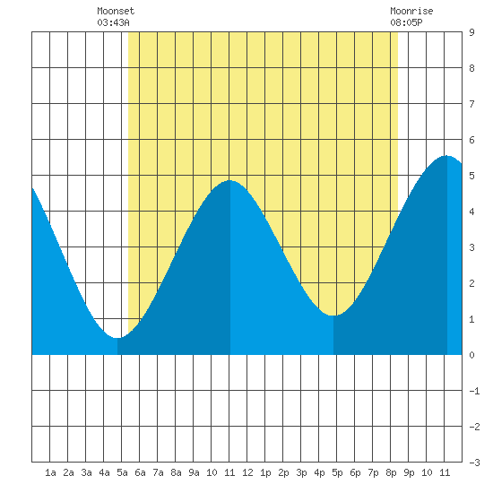 Guilford Harbor tide chart for Wednesday, July 9, 2025