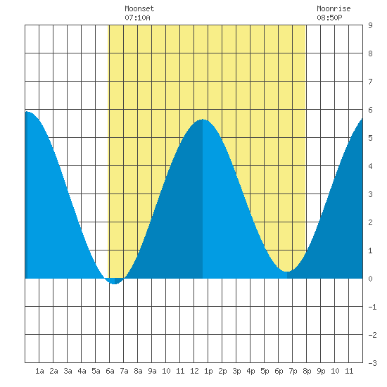 Guilford Harbor tide chart for Sunday, August 10, 2025