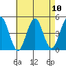 Guilford Harbor tide chart for Sunday, August 10, 2025